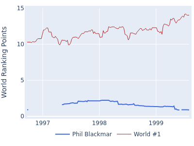 World ranking points over time for Phil Blackmar vs the world #1