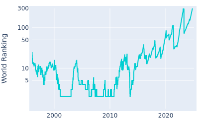 World ranking over time for Phil Mickelson