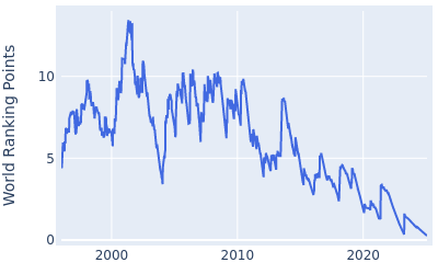 World ranking points over time for Phil Mickelson