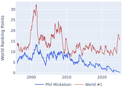 World ranking points over time for Phil Mickelson vs the world #1