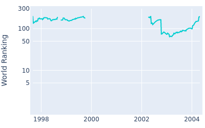 World ranking over time for Phil Tataurangi