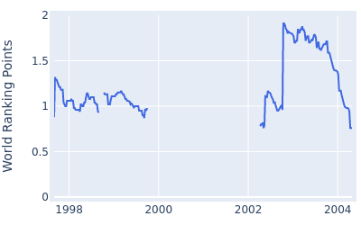 World ranking points over time for Phil Tataurangi