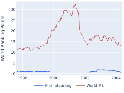 World ranking points over time for Phil Tataurangi vs the world #1