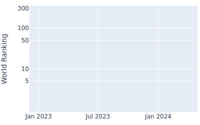 World ranking over time for Philip Knowles