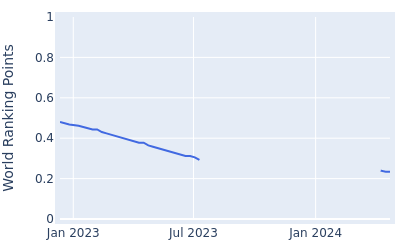 World ranking points over time for Philip Knowles