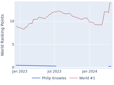 World ranking points over time for Philip Knowles vs the world #1