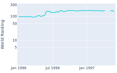 World ranking over time for Philip Walton