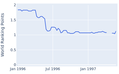 World ranking points over time for Philip Walton