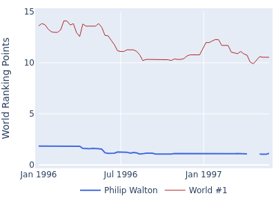 World ranking points over time for Philip Walton vs the world #1