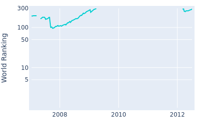 World ranking over time for Phillip Archer