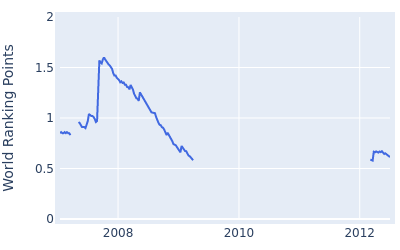 World ranking points over time for Phillip Archer