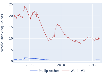 World ranking points over time for Phillip Archer vs the world #1