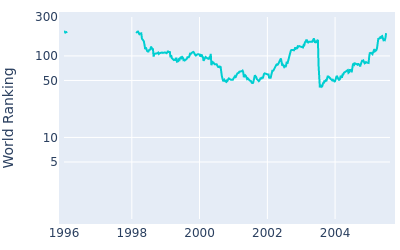 World ranking over time for Phillip Price