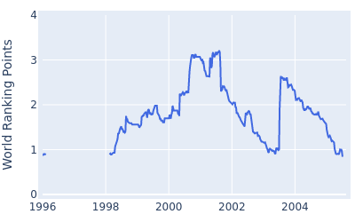 World ranking points over time for Phillip Price