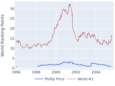 World ranking points over time for Phillip Price vs the world #1