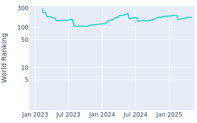 World ranking over time for Pierceson Coody