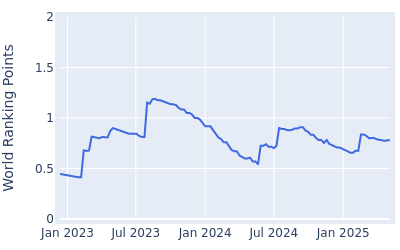 World ranking points over time for Pierceson Coody