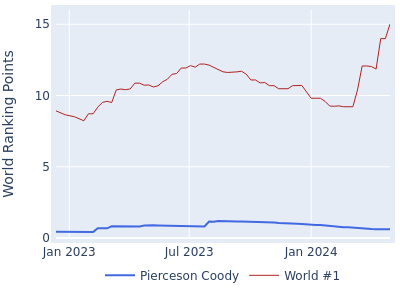 World ranking points over time for Pierceson Coody vs the world #1