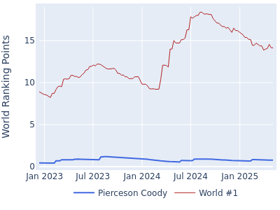 World ranking points over time for Pierceson Coody vs the world #1