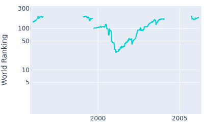 World ranking over time for Pierre Fulke