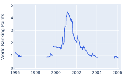 World ranking points over time for Pierre Fulke