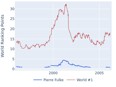 World ranking points over time for Pierre Fulke vs the world #1