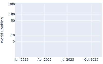 World ranking over time for Pierre Pineau