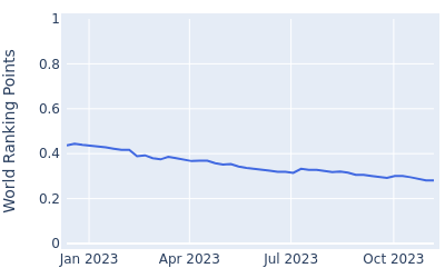 World ranking points over time for Pierre Pineau