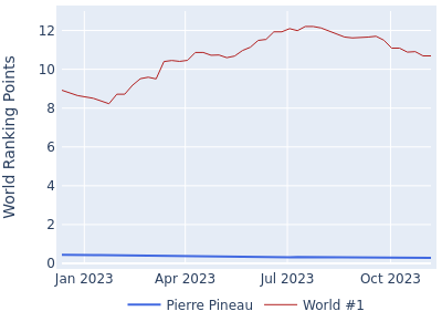 World ranking points over time for Pierre Pineau vs the world #1