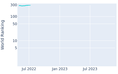 World ranking over time for Pieter Moolman