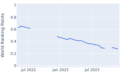 World ranking points over time for Pieter Moolman