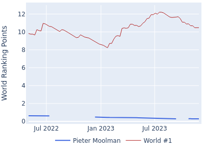 World ranking points over time for Pieter Moolman vs the world #1