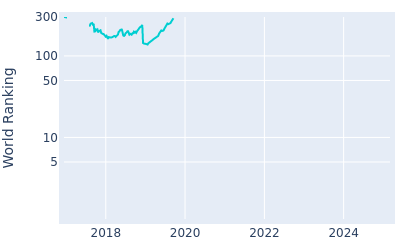 World ranking over time for Poom Saksansin