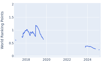 World ranking points over time for Poom Saksansin