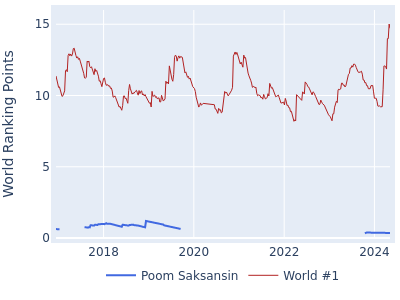 World ranking points over time for Poom Saksansin vs the world #1