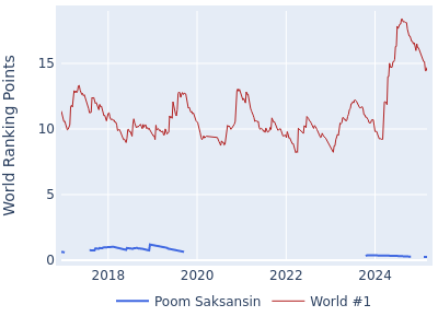 World ranking points over time for Poom Saksansin vs the world #1