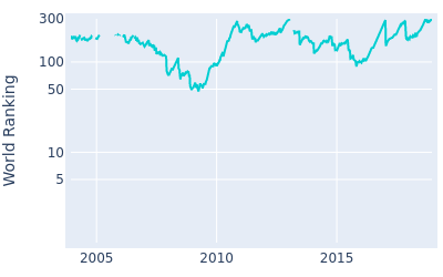World ranking over time for Prayad Marksaeng
