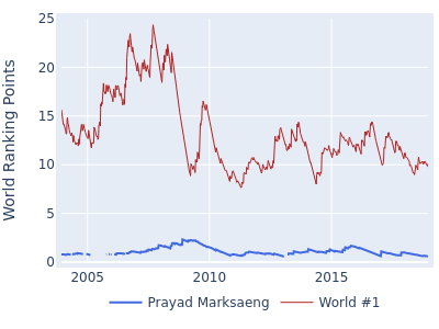 World ranking points over time for Prayad Marksaeng vs the world #1