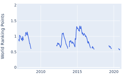 World ranking points over time for Prom Meesawat