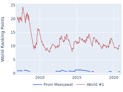 World ranking points over time for Prom Meesawat vs the world #1
