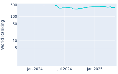 World ranking over time for Quade Cummins