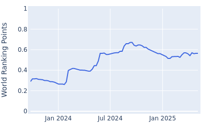 World ranking points over time for Quade Cummins