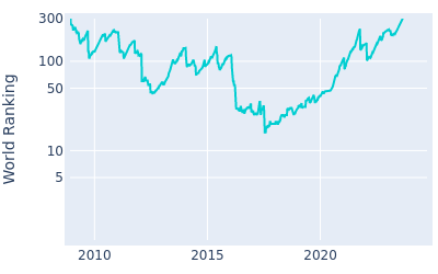 World ranking over time for Rafa Cabrera Bello