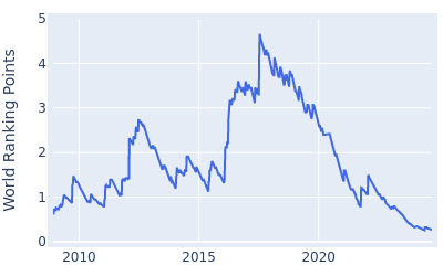 World ranking points over time for Rafa Cabrera Bello