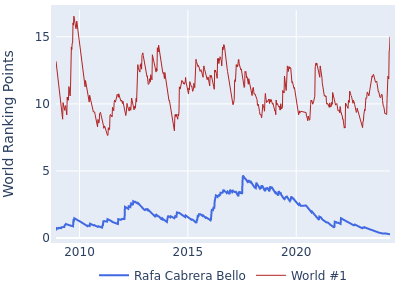 World ranking points over time for Rafa Cabrera Bello vs the world #1