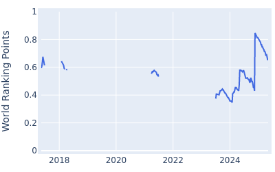 World ranking points over time for Rafael Campos