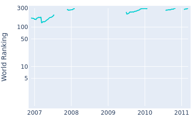 World ranking over time for Rafael Echenique