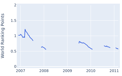 World ranking points over time for Rafael Echenique