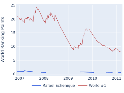 World ranking points over time for Rafael Echenique vs the world #1
