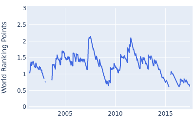 World ranking points over time for Raphael Jacquelin